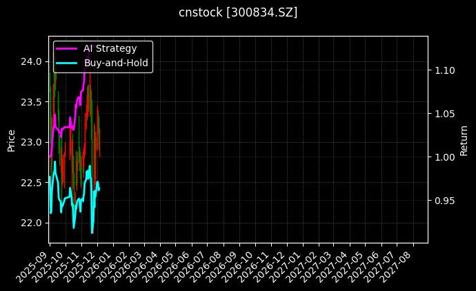 cnstock_300834.SZ_chart