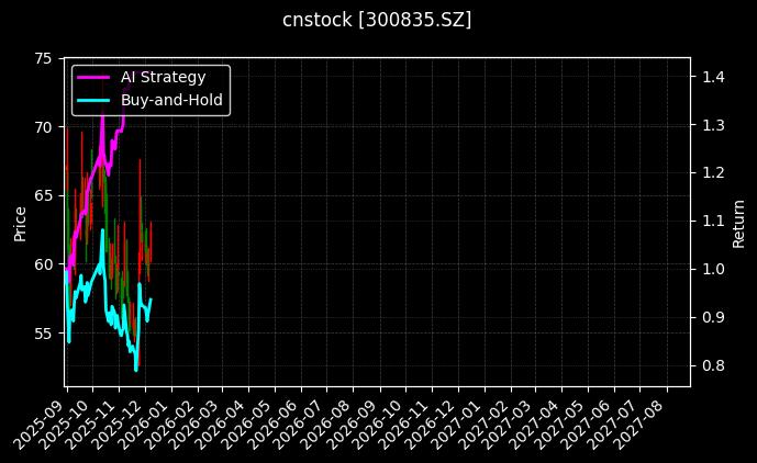 cnstock_300835.SZ_chart