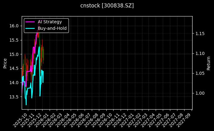 cnstock_300838.SZ_chart