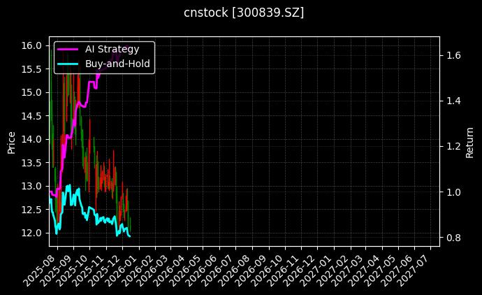cnstock_300839.SZ_chart