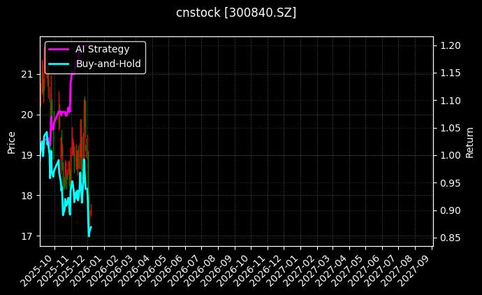 cnstock_300840.SZ_chart