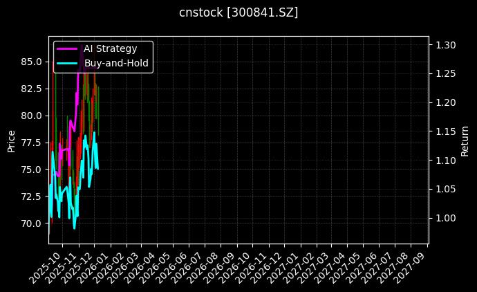 cnstock_300841.SZ_chart