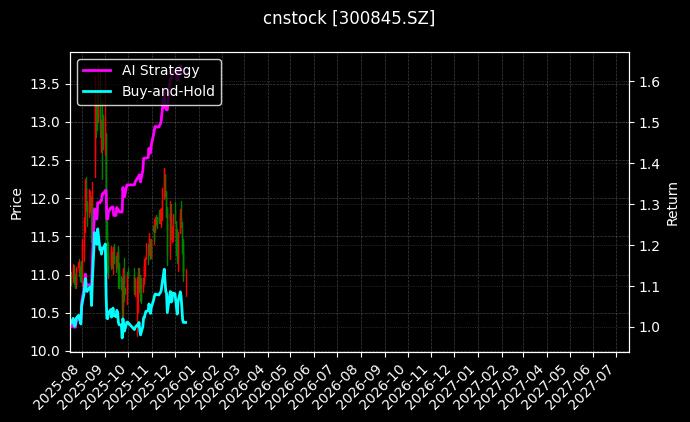 cnstock_300845.SZ_chart