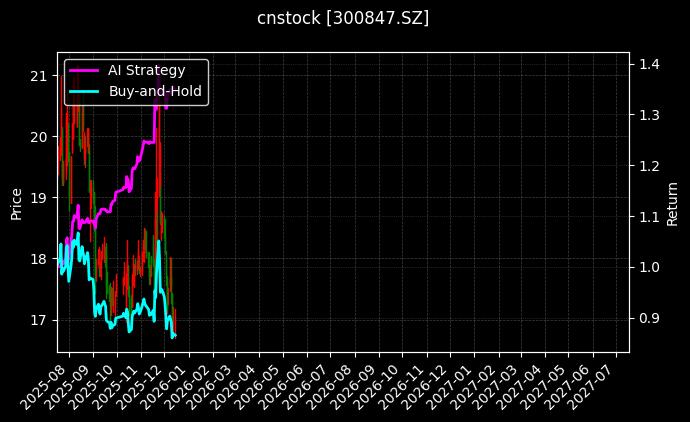 cnstock_300847.SZ_chart