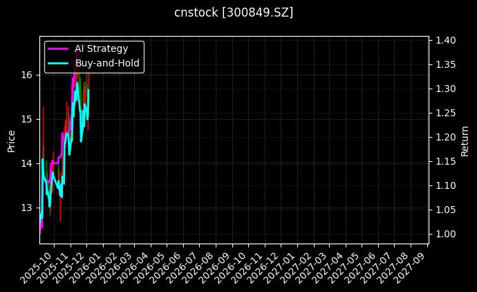 cnstock_300849.SZ_chart