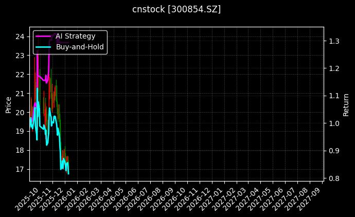 cnstock_300854.SZ_chart