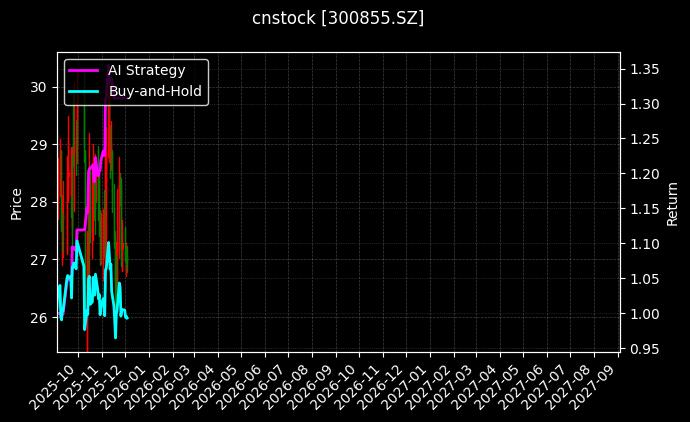 cnstock_300855.SZ_chart