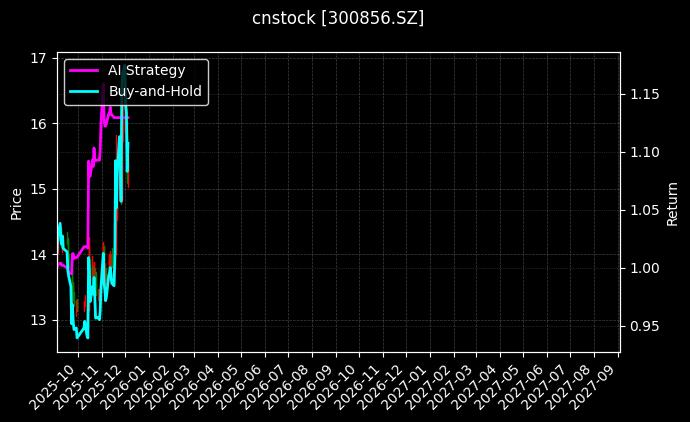 科思股份[300856.SZ]图表