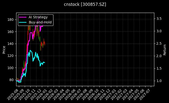 cnstock_300857.SZ_chart