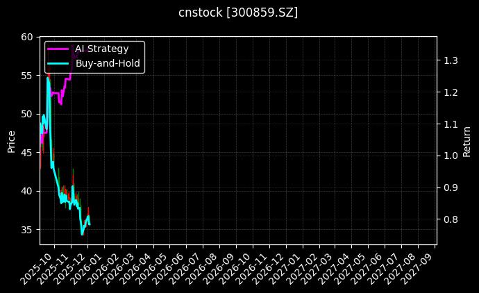 cnstock_300859.SZ_chart