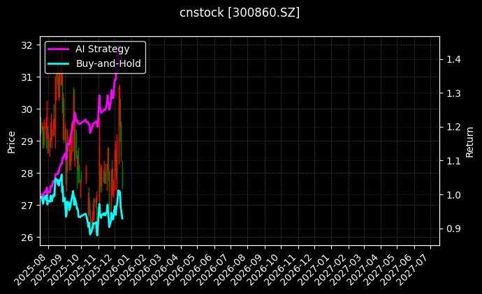 cnstock_300860.SZ_chart