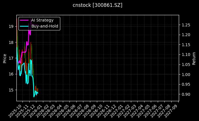 cnstock_300861.SZ_chart