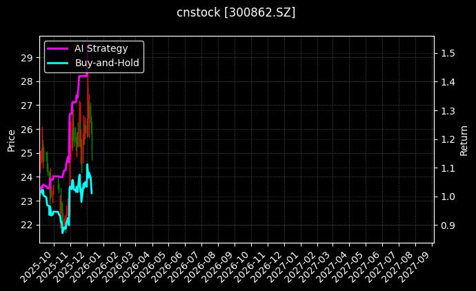 cnstock_300862.SZ_chart