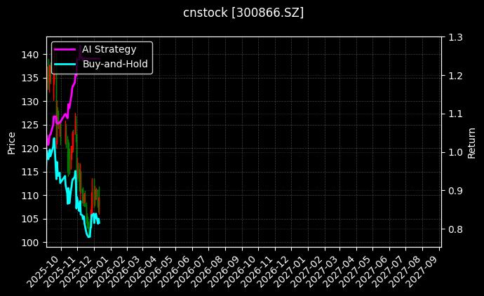 安克创新[300866.SZ]图表