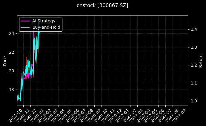 cnstock_300867.SZ_chart