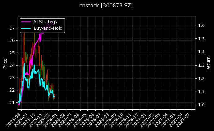 cnstock_300873.SZ_chart
