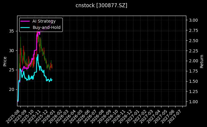 金春股份[300877.SZ]图表