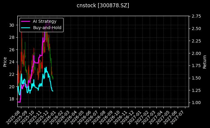 cnstock_300878.SZ_chart