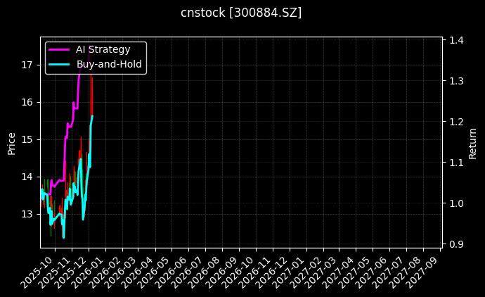 狄耐克[300884.SZ]图表