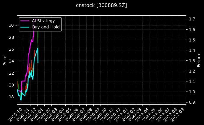cnstock_300889.SZ_chart