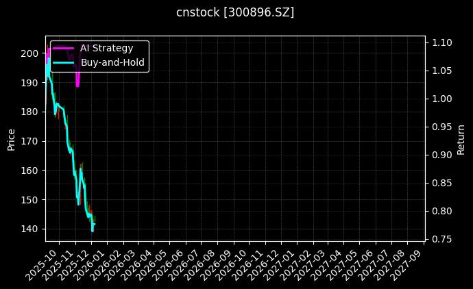 cnstock_300896.SZ_chart