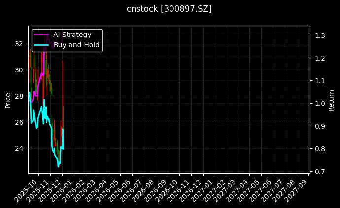 cnstock_300897.SZ_chart