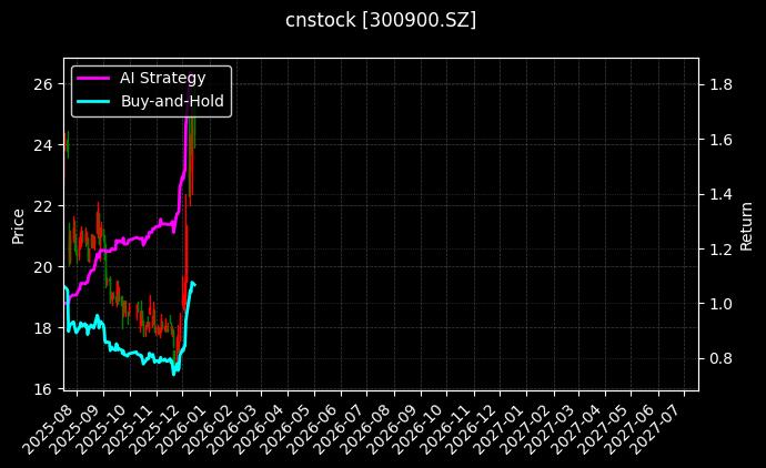 cnstock_300900.SZ_chart