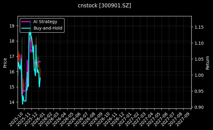 cnstock_300901.SZ_chart