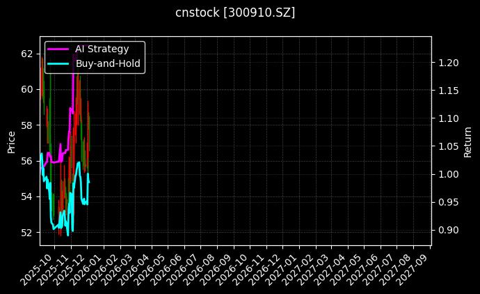 cnstock_300910.SZ_chart