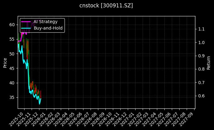 cnstock_300911.SZ_chart