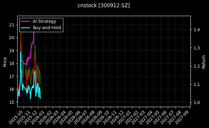 凯龙高科[300912.SZ]图表