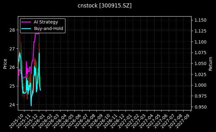 cnstock_300915.SZ_chart