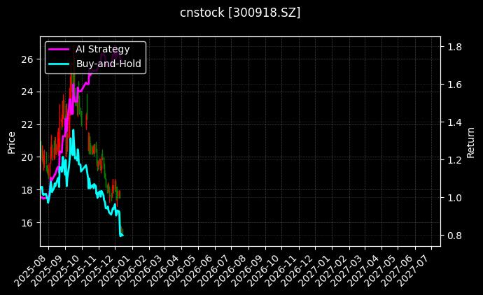 cnstock_300918.SZ_chart