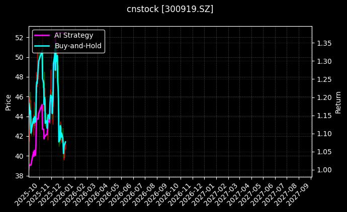 cnstock_300919.SZ_chart