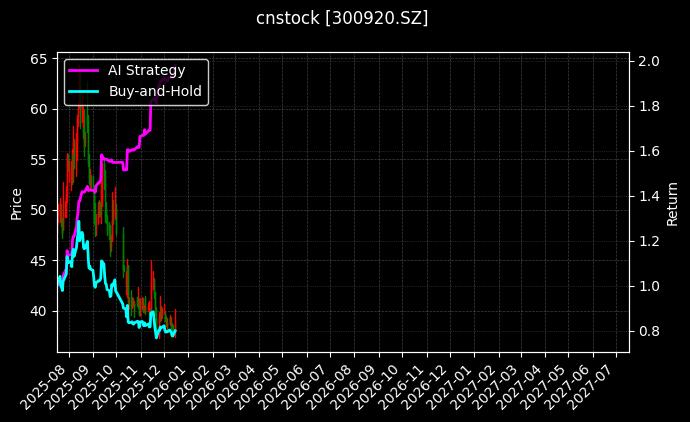 cnstock_300920.SZ_chart