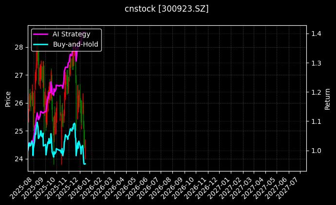 cnstock_300923.SZ_chart
