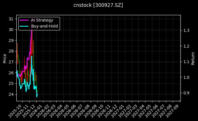 cnstock_300927.SZ_chart