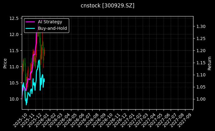cnstock_300929.SZ_chart