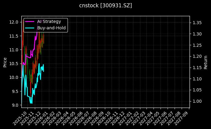 cnstock_300931.SZ_chart