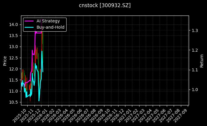 cnstock_300932.SZ_chart