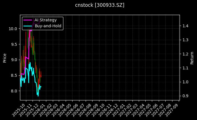 cnstock_300933.SZ_chart