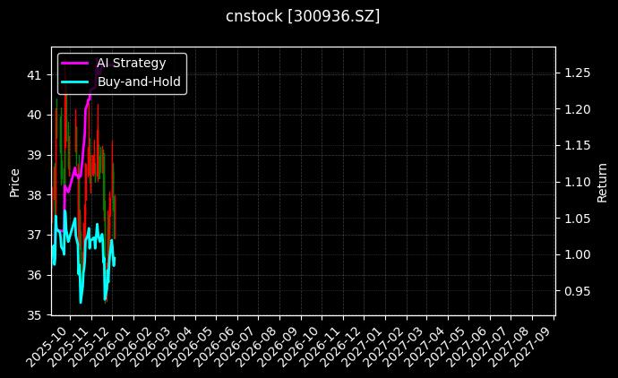 cnstock_300936.SZ_chart