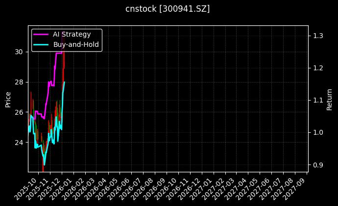 cnstock_300941.SZ_chart
