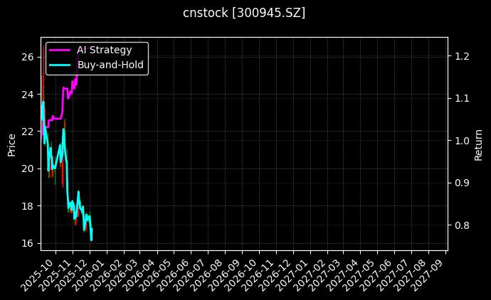 cnstock_300945.SZ_chart
