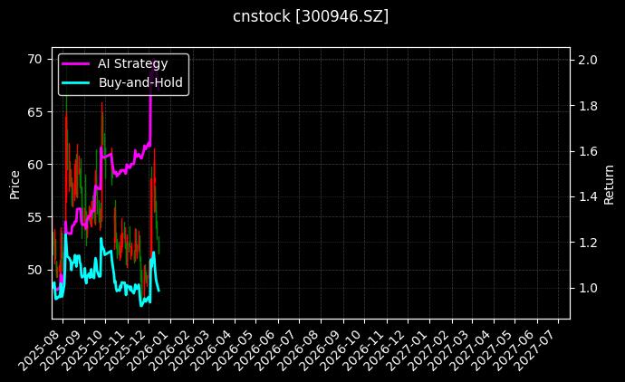 cnstock_300946.SZ_chart