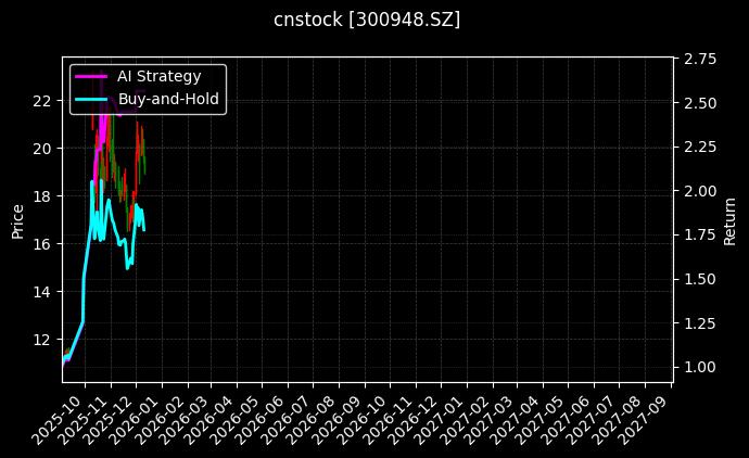 cnstock_300948.SZ_chart