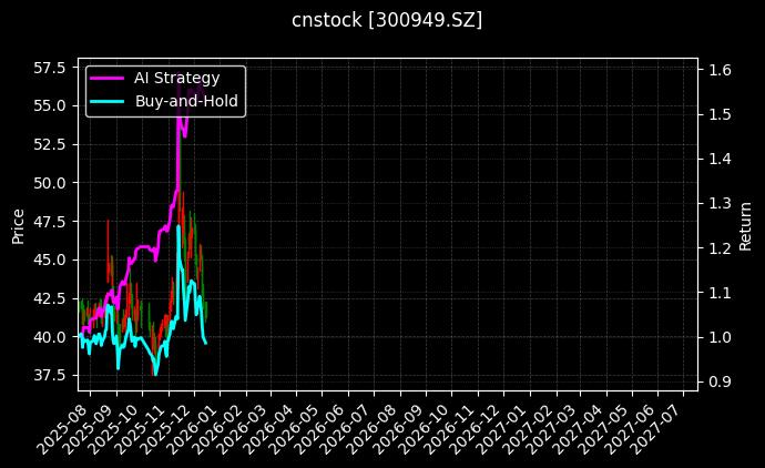 cnstock_300949.SZ_chart