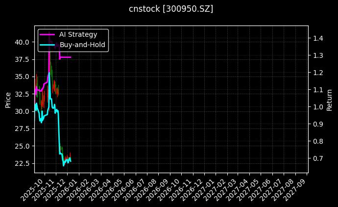 cnstock_300950.SZ_chart