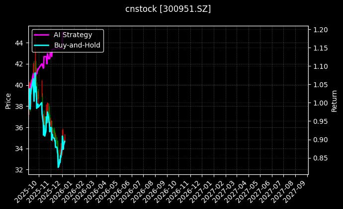 cnstock_300951.SZ_chart