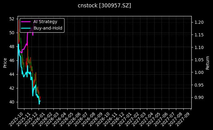 cnstock_300957.SZ_chart
